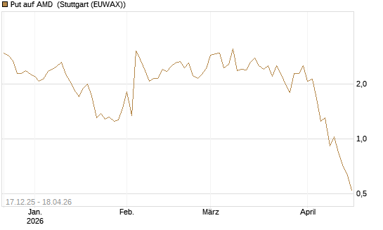 Put auf AMD [J.P. Morgan Structured Products B.V.] Chart