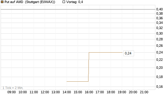 Put auf AMD [J.P. Morgan Structured Products B.V.] Chart