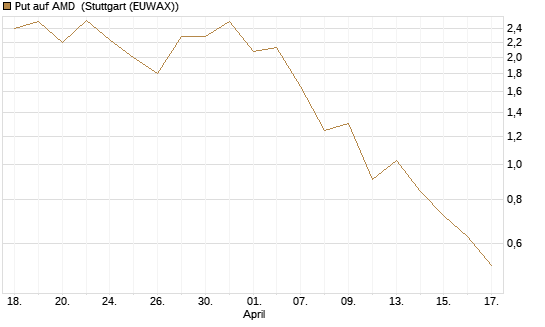Put auf AMD [J.P. Morgan Structured Products B.V.] Chart