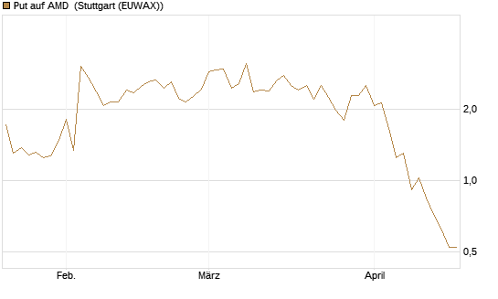 Put auf AMD [J.P. Morgan Structured Products B.V.] Chart