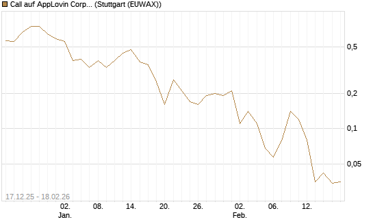 Call auf AppLovin Corp [J.P. Morgan Structured Products B.V.] Chart
