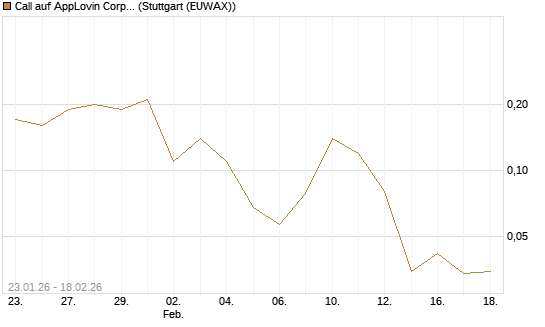 Call auf AppLovin Corp [J.P. Morgan Structured Products B.V.] Chart
