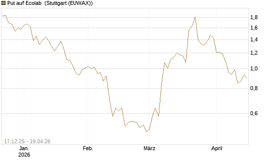 Put auf Ecolab [J.P. Morgan Structured Products B.V.] Chart