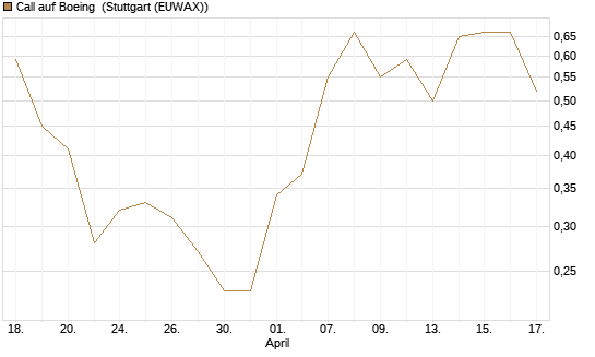 Call auf Boeing [J.P. Morgan Structured Products B.V.] Chart