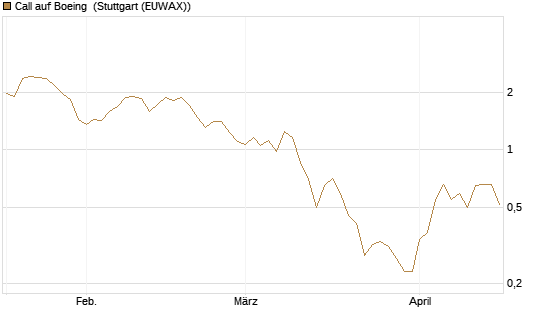 Call auf Boeing [J.P. Morgan Structured Products B.V.] Chart