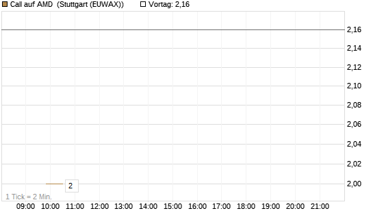 Call auf AMD [J.P. Morgan Structured Products B.V.] Chart