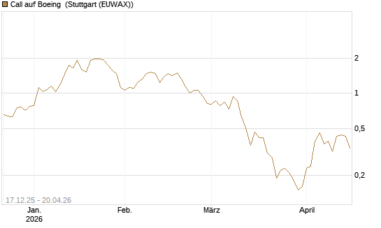 Call auf Boeing [J.P. Morgan Structured Products B.V.] Chart