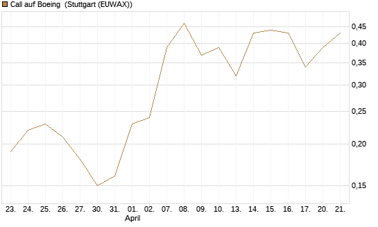 Call auf Boeing [J.P. Morgan Structured Products B.V.] Chart
