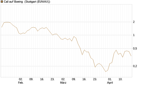 Call auf Boeing [J.P. Morgan Structured Products B.V.] Chart