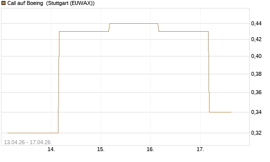 Call auf Boeing [J.P. Morgan Structured Products B.V.] Chart