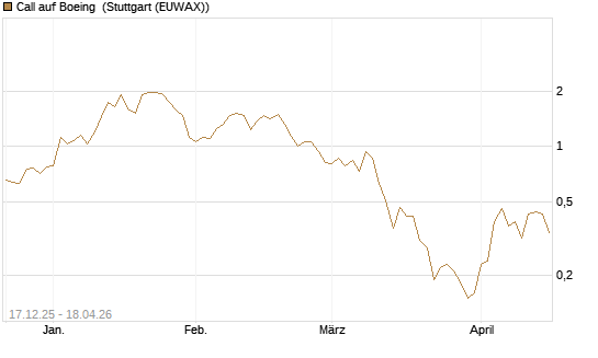 Call auf Boeing [J.P. Morgan Structured Products B.V.] Chart