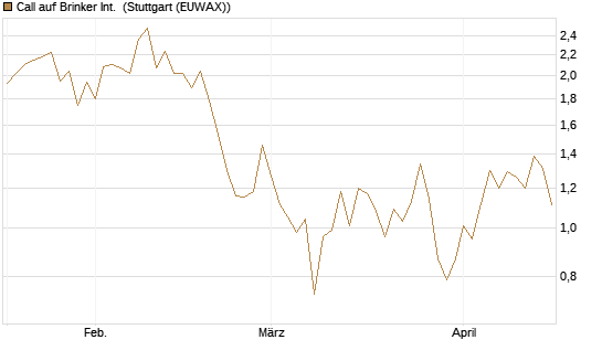 Call auf Brinker Int. [J.P. Morgan Structured Products B.V.] Chart