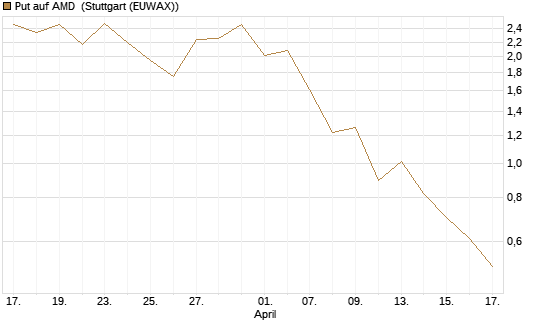 Put auf AMD [J.P. Morgan Structured Products B.V.] Chart