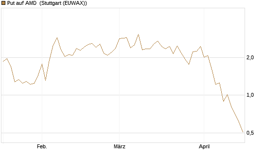 Put auf AMD [J.P. Morgan Structured Products B.V.] Chart