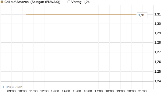 Call auf Amazon [J.P. Morgan Structured Products B.V.] Chart