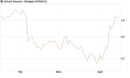Call auf Amazon [J.P. Morgan Structured Products B.V.] Chart