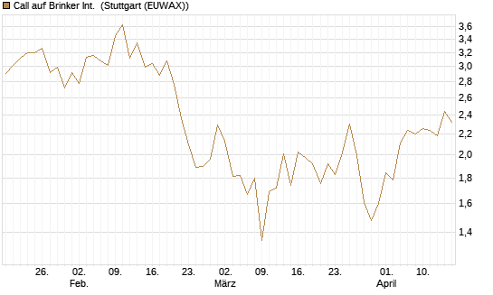 Call auf Brinker Int. [J.P. Morgan Structured Products B.V.] Chart