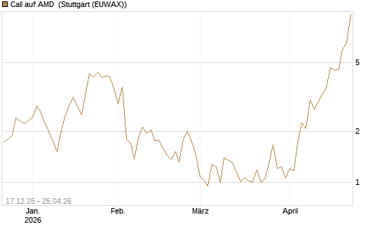 Call auf AMD [J.P. Morgan Structured Products B.V.] Chart
