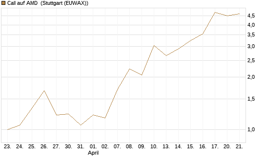 Call auf AMD [J.P. Morgan Structured Products B.V.] Chart
