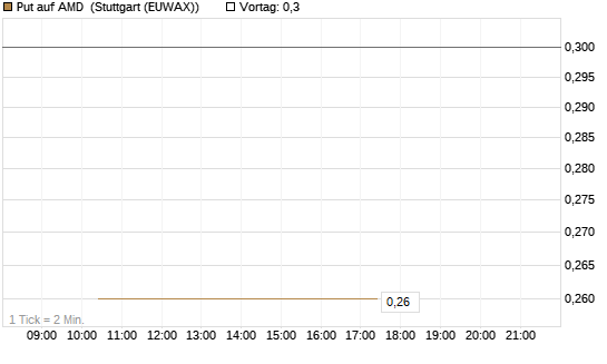 Put auf AMD [J.P. Morgan Structured Products B.V.] Chart