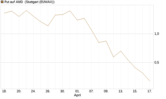 Put auf AMD [J.P. Morgan Structured Products B.V.] Chart