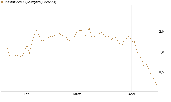 Put auf AMD [J.P. Morgan Structured Products B.V.] Chart