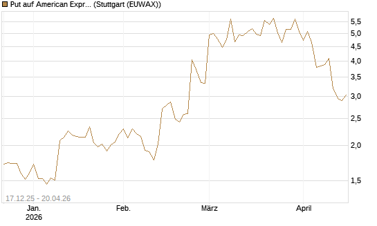 Put auf American Express [J.P. Morgan Structured Products B.V.] Chart