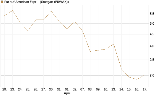 Put auf American Express [J.P. Morgan Structured Products B.V.] Chart