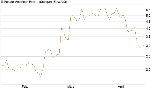 Put auf American Express [J.P. Morgan Structured Products B.V.] Chart