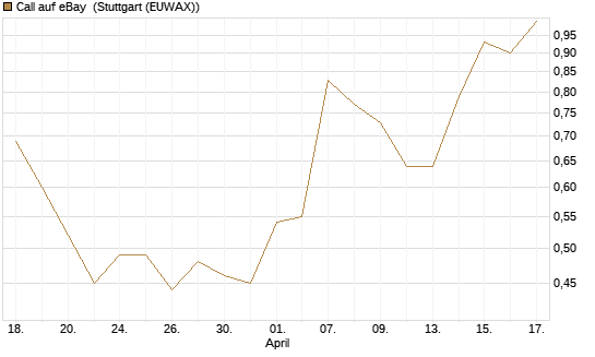 Call auf eBay [J.P. Morgan Structured Products B.V.] Chart