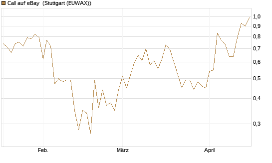 Call auf eBay [J.P. Morgan Structured Products B.V.] Chart