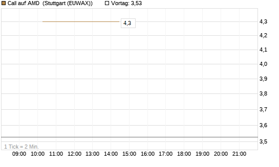 Call auf AMD [J.P. Morgan Structured Products B.V.] Chart