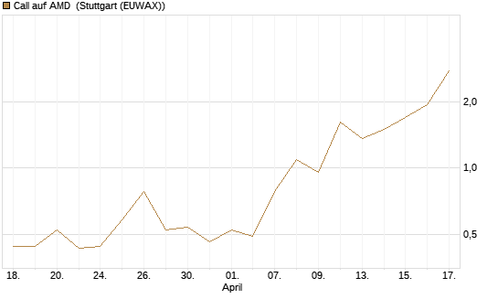 Call auf AMD [J.P. Morgan Structured Products B.V.] Chart