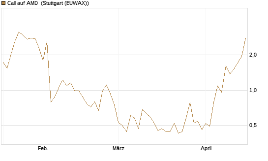 Call auf AMD [J.P. Morgan Structured Products B.V.] Chart
