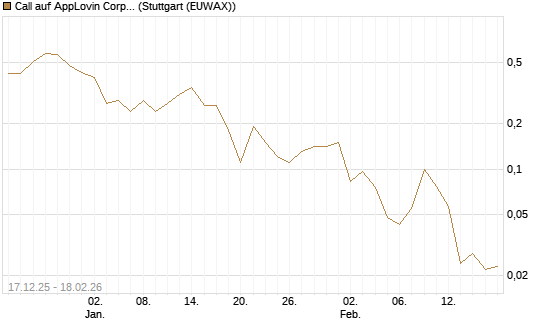 Call auf AppLovin Corp [J.P. Morgan Structured Products B.V.] Chart