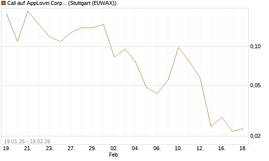 Call auf AppLovin Corp [J.P. Morgan Structured Products B.V.] Chart