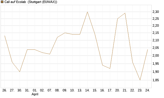 Call auf Ecolab [J.P. Morgan Structured Products B.V.] Chart