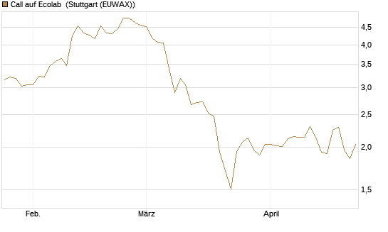 Call auf Ecolab [J.P. Morgan Structured Products B.V.] Chart