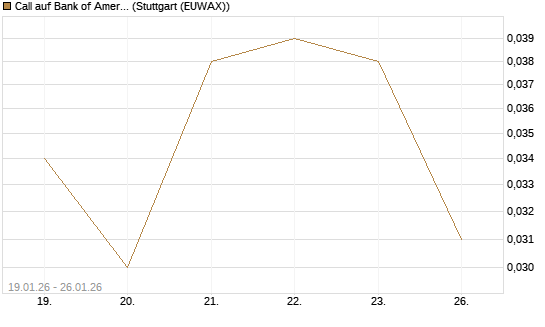 Call auf Bank of America [J.P. Morgan Structured Products B.V.] Chart