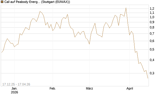 Call auf Peabody Energy [J.P. Morgan Structured Products B.V.] Chart