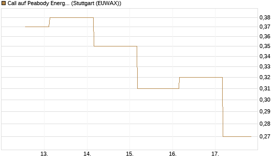 Call auf Peabody Energy [J.P. Morgan Structured Products B.V.] Chart