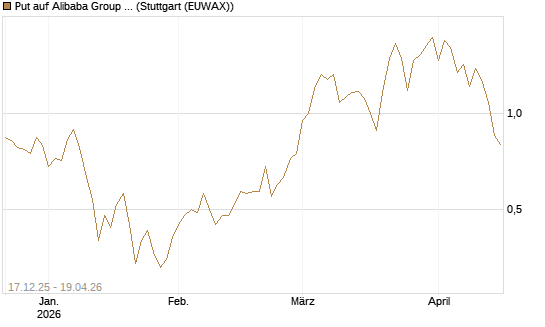 Put auf Alibaba Group ADR [J.P. Morgan Structured Products B.V.] Chart