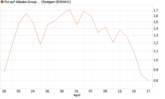 Put auf Alibaba Group ADR [J.P. Morgan Structured Products B.V.] Chart