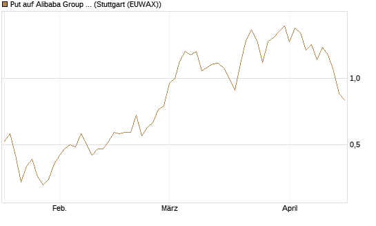 Put auf Alibaba Group ADR [J.P. Morgan Structured Products B.V.] Chart