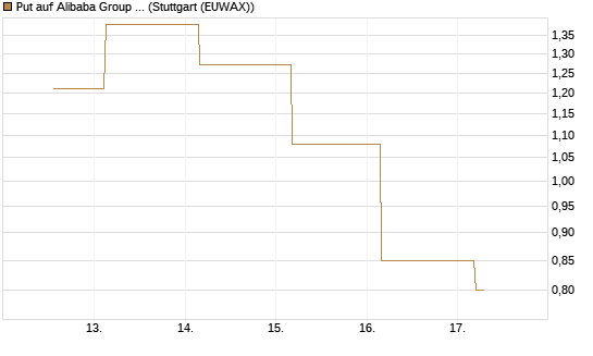 Put auf Alibaba Group ADR [J.P. Morgan Structured Products B.V.] Chart