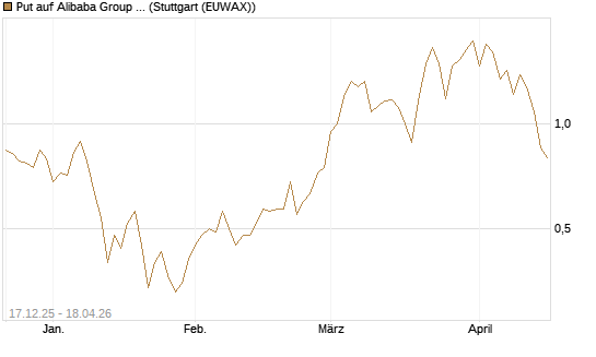 Put auf Alibaba Group ADR [J.P. Morgan Structured Products B.V.] Chart