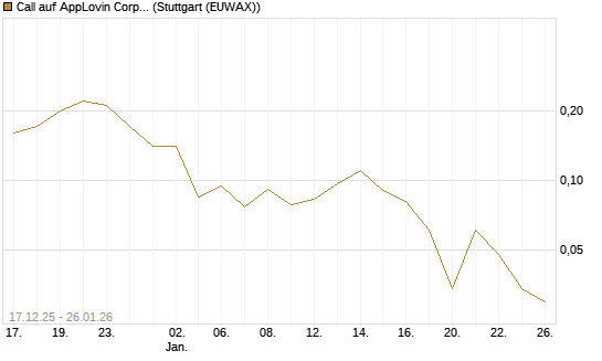 Call auf AppLovin Corp [J.P. Morgan Structured Products B.V.] Chart