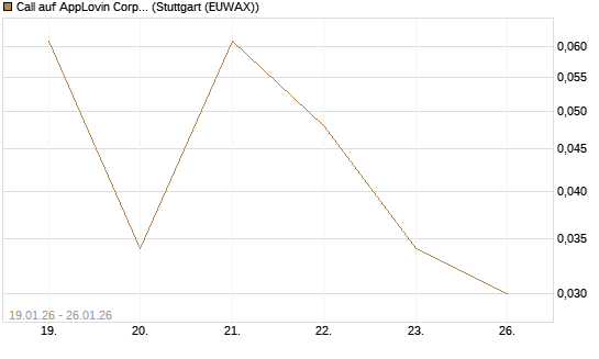 Call auf AppLovin Corp [J.P. Morgan Structured Products B.V.] Chart