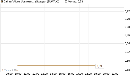 Call auf Alcoa Upstream Corp [J.P. Morgan Structured Products B.V.] Chart