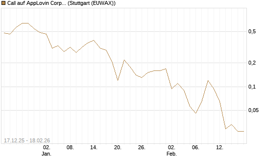 Call auf AppLovin Corp [J.P. Morgan Structured Products B.V.] Chart